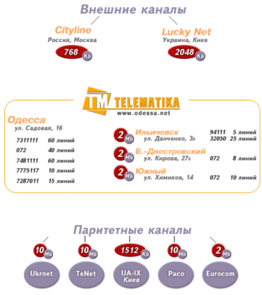 File:Telematika 2001.png