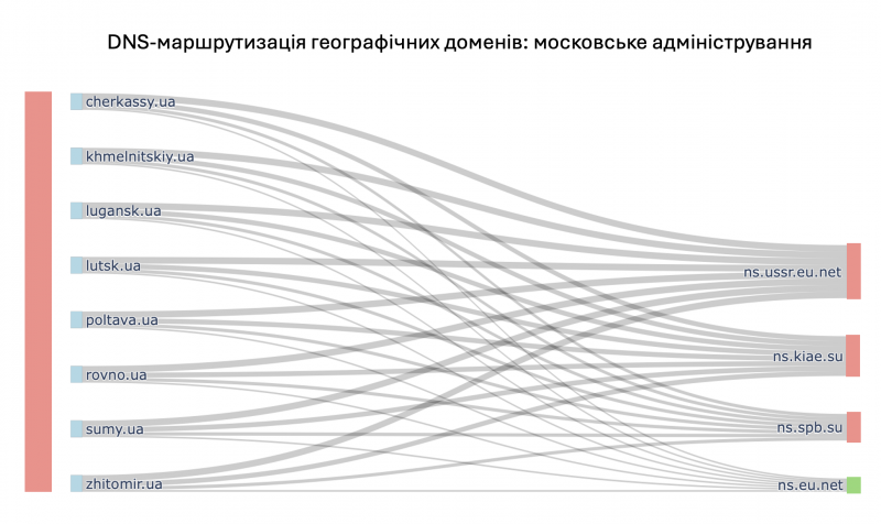 File:1994 DNS routing Moscow admin.png