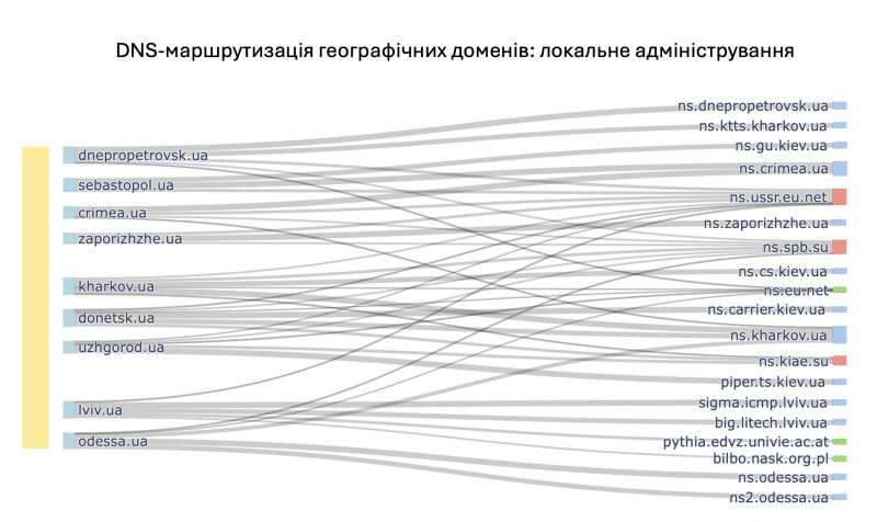 File:1994 DNS routing local admin.png