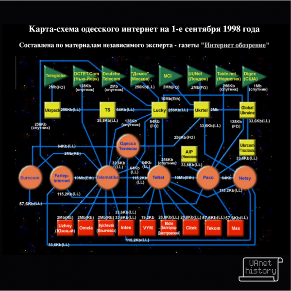 File:1998 Odesa connectivity.png