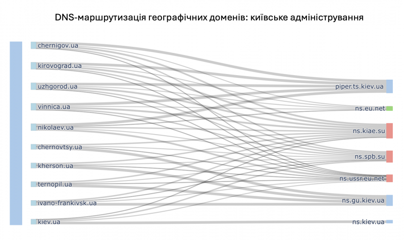 File:1994 DNS routing Kyiv admin.png